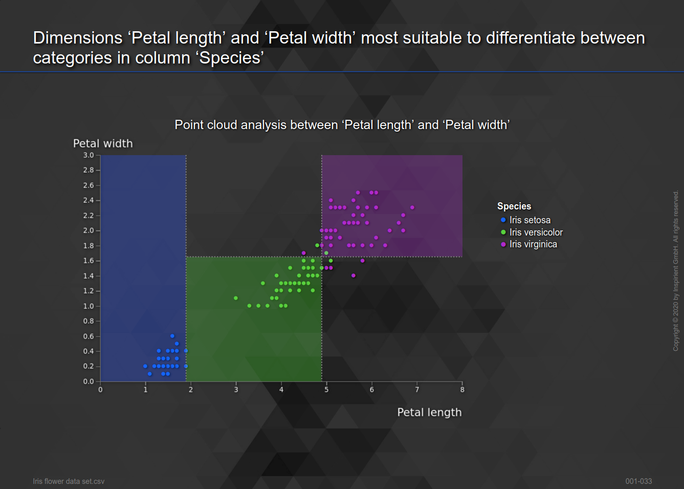 Point cloud analysis between petal length and sepal length annotated with explanations for all three species in the Iris flower data set