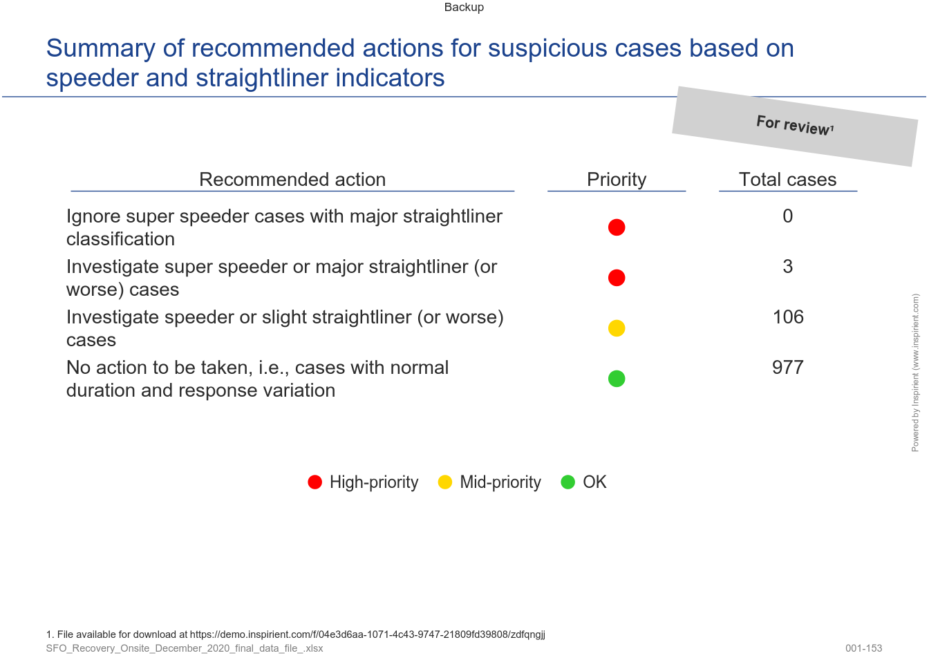 Survey case recommendations